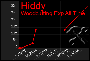 Total Graph of Hiddy