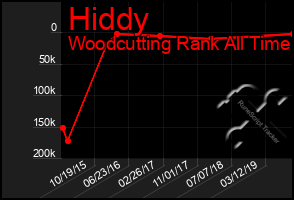 Total Graph of Hiddy