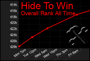 Total Graph of Hide To Win