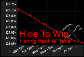 Total Graph of Hide To Win