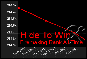 Total Graph of Hide To Win