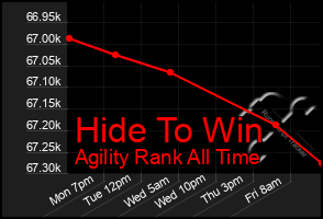 Total Graph of Hide To Win