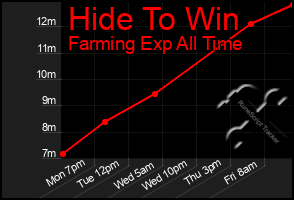 Total Graph of Hide To Win