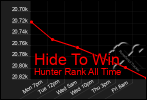 Total Graph of Hide To Win