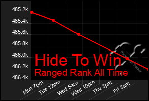 Total Graph of Hide To Win