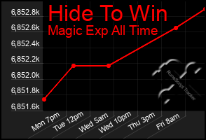 Total Graph of Hide To Win