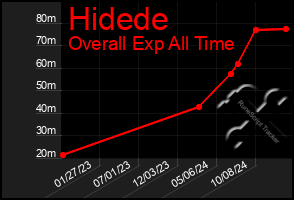 Total Graph of Hidede