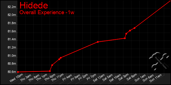 1 Week Graph of Hidede