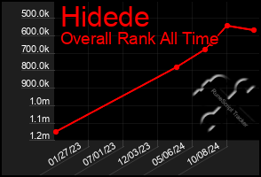 Total Graph of Hidede