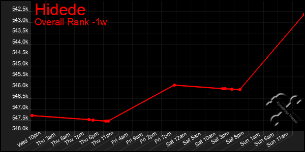 1 Week Graph of Hidede