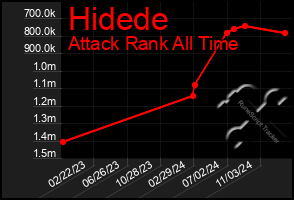 Total Graph of Hidede