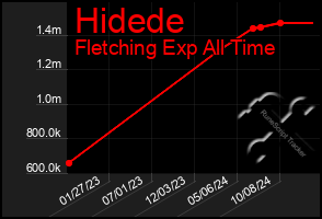 Total Graph of Hidede