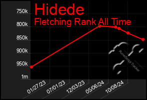 Total Graph of Hidede