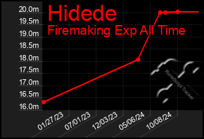 Total Graph of Hidede