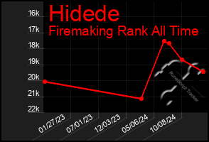 Total Graph of Hidede