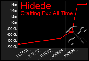 Total Graph of Hidede