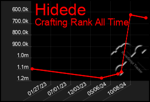 Total Graph of Hidede