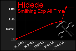 Total Graph of Hidede