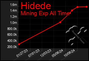 Total Graph of Hidede