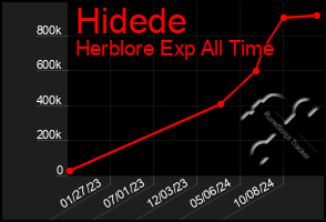 Total Graph of Hidede