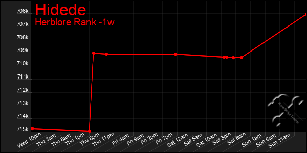 Last 7 Days Graph of Hidede