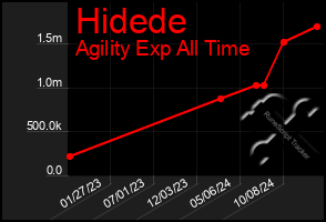 Total Graph of Hidede