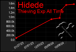 Total Graph of Hidede