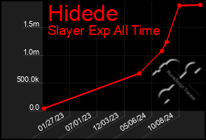 Total Graph of Hidede