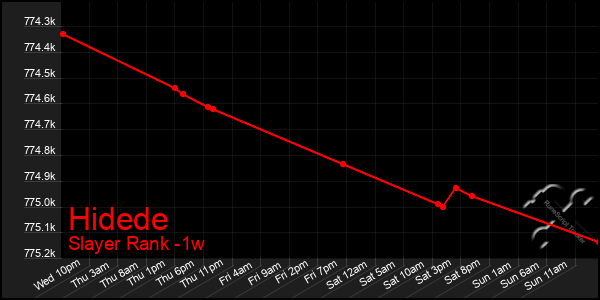 Last 7 Days Graph of Hidede