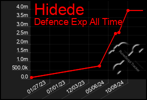 Total Graph of Hidede