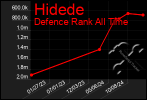 Total Graph of Hidede