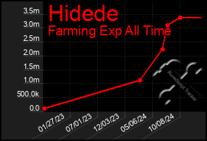 Total Graph of Hidede