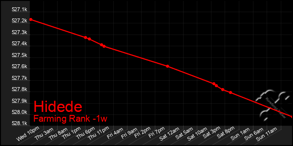 Last 7 Days Graph of Hidede