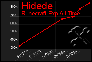 Total Graph of Hidede