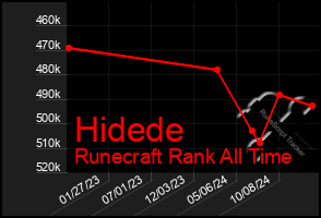 Total Graph of Hidede