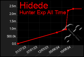 Total Graph of Hidede