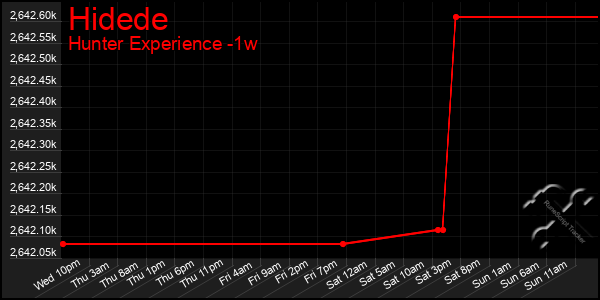 Last 7 Days Graph of Hidede