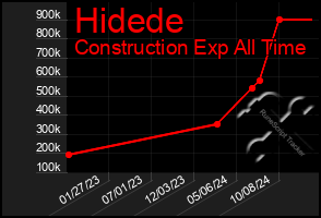 Total Graph of Hidede