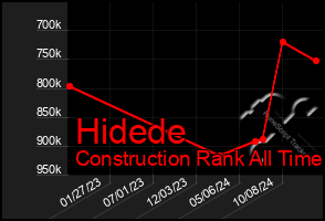 Total Graph of Hidede