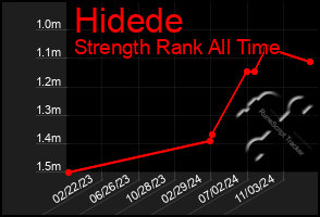 Total Graph of Hidede