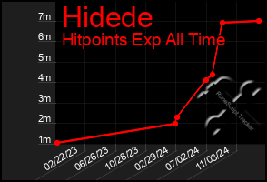 Total Graph of Hidede