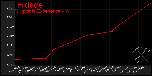 Last 7 Days Graph of Hidede