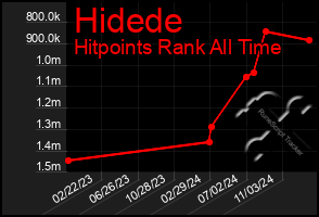 Total Graph of Hidede