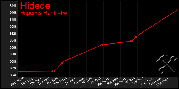 Last 7 Days Graph of Hidede