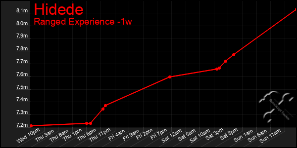 Last 7 Days Graph of Hidede