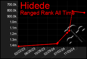 Total Graph of Hidede