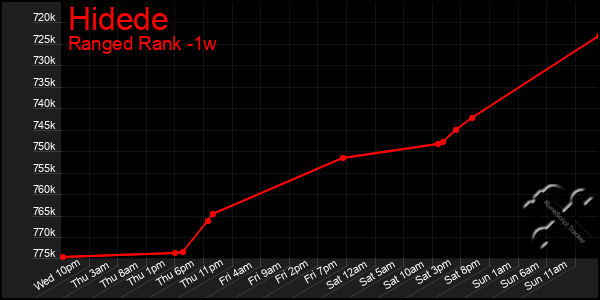 Last 7 Days Graph of Hidede