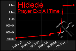 Total Graph of Hidede