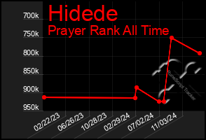 Total Graph of Hidede