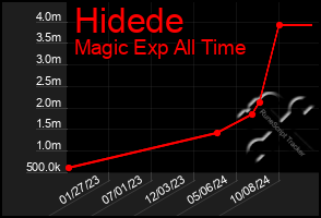 Total Graph of Hidede